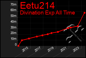Total Graph of Eetu214