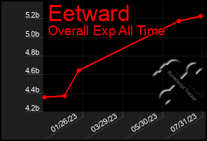 Total Graph of Eetward