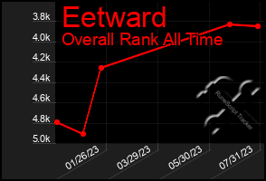 Total Graph of Eetward