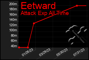 Total Graph of Eetward