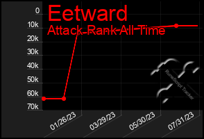 Total Graph of Eetward