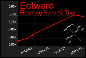 Total Graph of Eetward