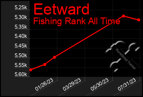 Total Graph of Eetward