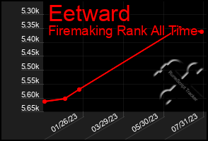 Total Graph of Eetward