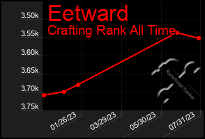 Total Graph of Eetward