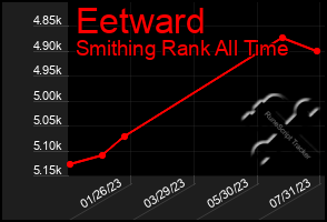 Total Graph of Eetward