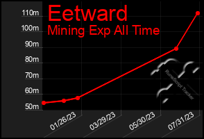 Total Graph of Eetward