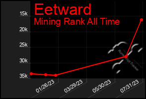 Total Graph of Eetward