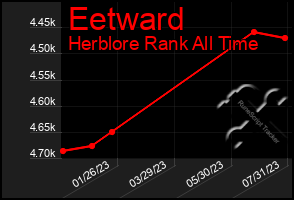 Total Graph of Eetward