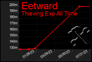 Total Graph of Eetward