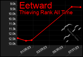 Total Graph of Eetward