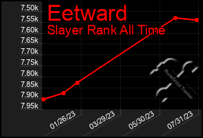 Total Graph of Eetward