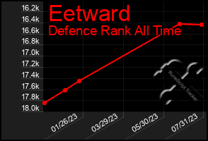 Total Graph of Eetward