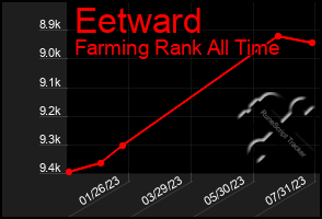 Total Graph of Eetward