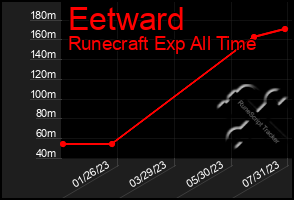 Total Graph of Eetward