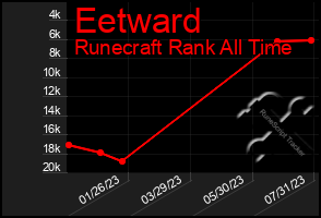 Total Graph of Eetward