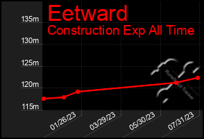 Total Graph of Eetward