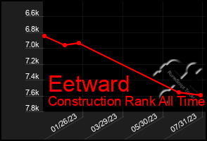 Total Graph of Eetward