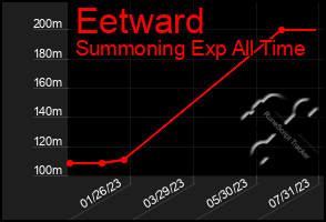 Total Graph of Eetward