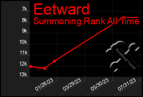 Total Graph of Eetward