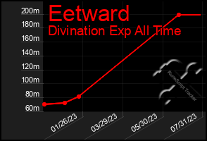 Total Graph of Eetward