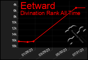 Total Graph of Eetward