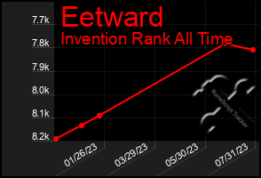 Total Graph of Eetward