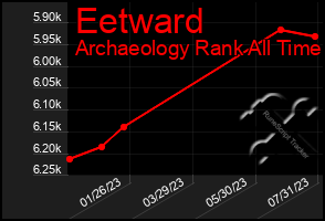 Total Graph of Eetward