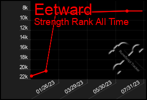 Total Graph of Eetward