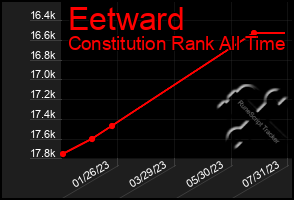 Total Graph of Eetward