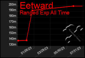 Total Graph of Eetward