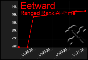 Total Graph of Eetward