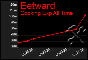 Total Graph of Eetward