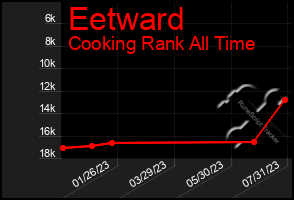 Total Graph of Eetward