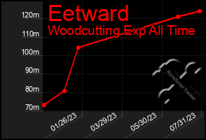 Total Graph of Eetward