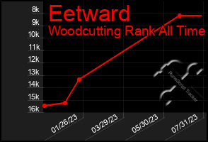 Total Graph of Eetward