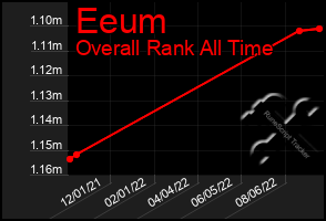 Total Graph of Eeum