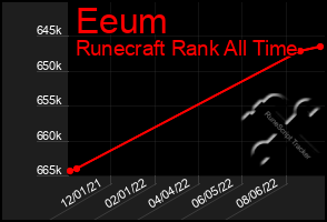 Total Graph of Eeum