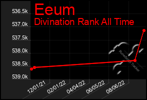 Total Graph of Eeum