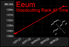 Total Graph of Eeum