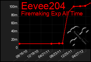 Total Graph of Eevee204