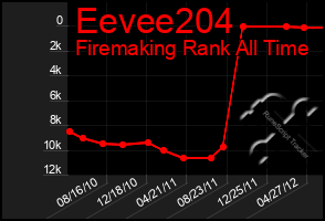 Total Graph of Eevee204