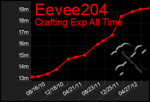 Total Graph of Eevee204