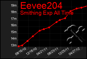 Total Graph of Eevee204