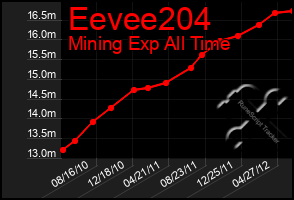 Total Graph of Eevee204