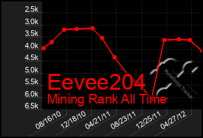 Total Graph of Eevee204