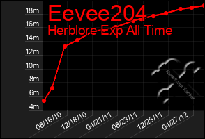 Total Graph of Eevee204