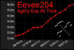 Total Graph of Eevee204