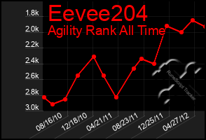 Total Graph of Eevee204