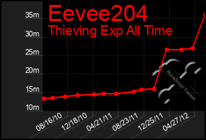 Total Graph of Eevee204